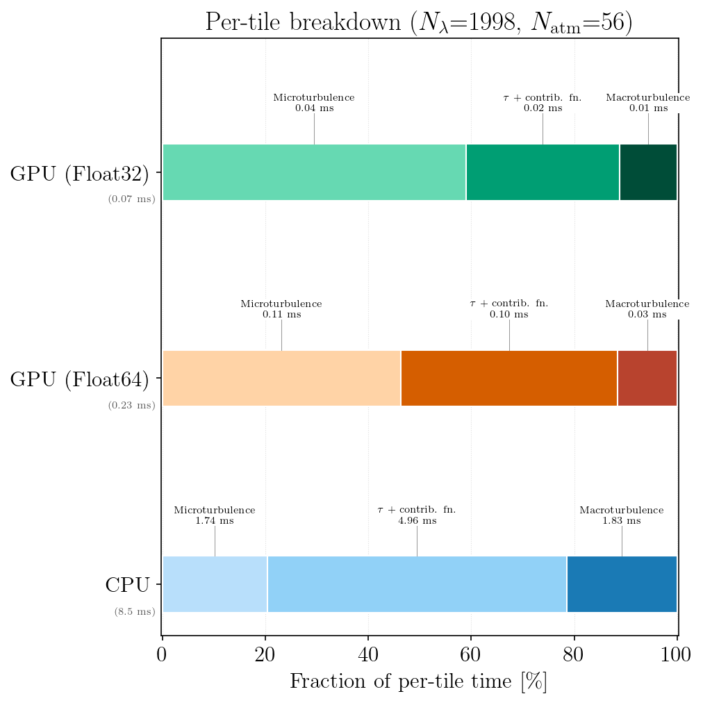 per-tile benchmark