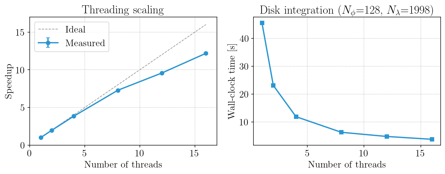 threading benchmark