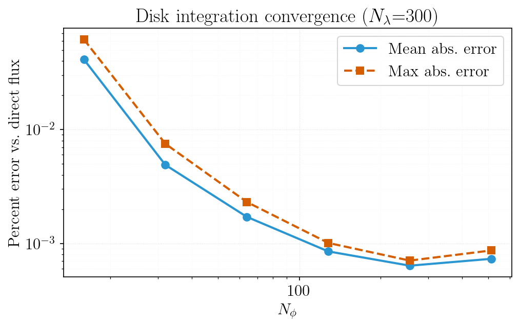 disk integration convergence