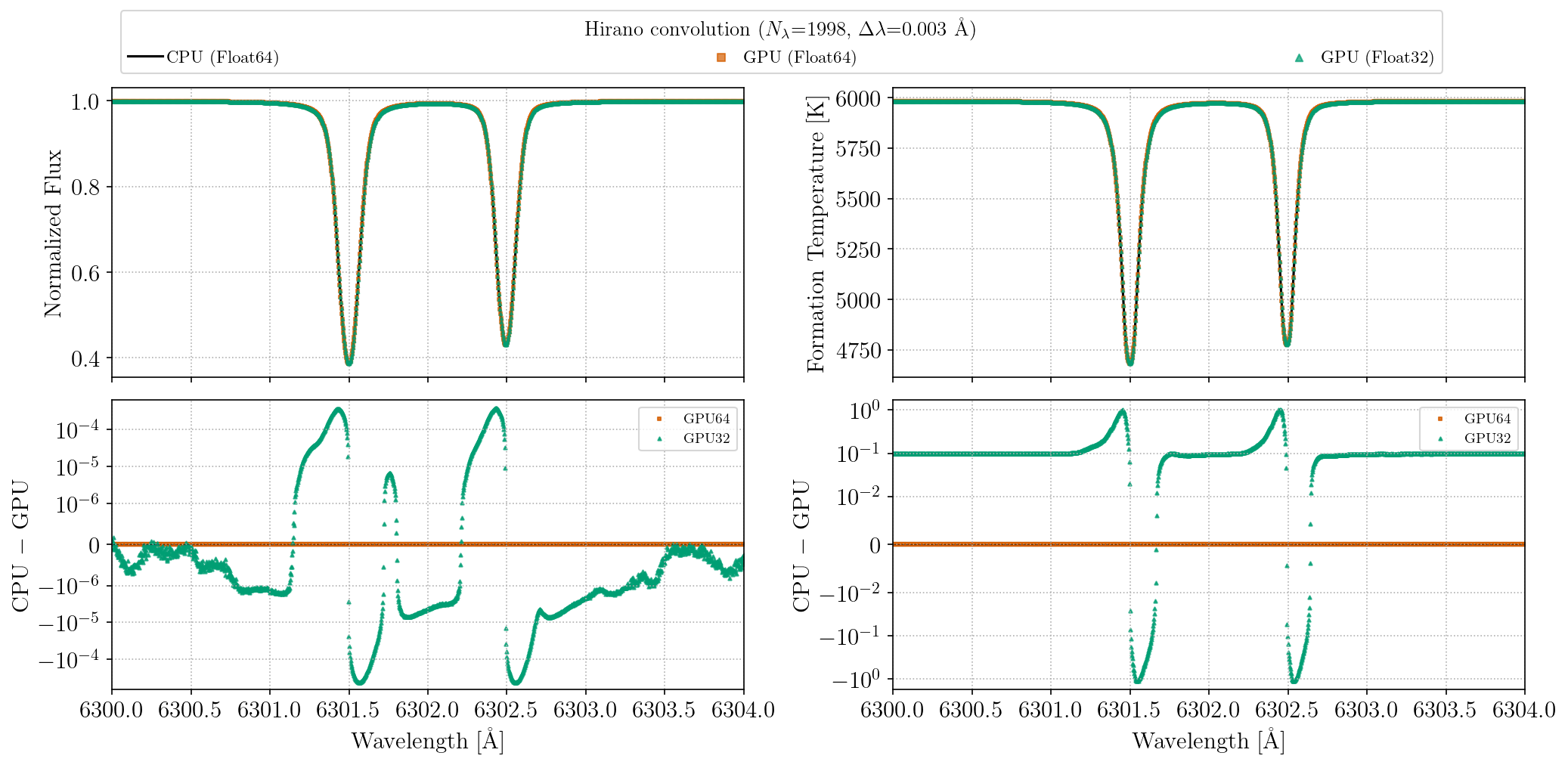 GPU precision: convolution path