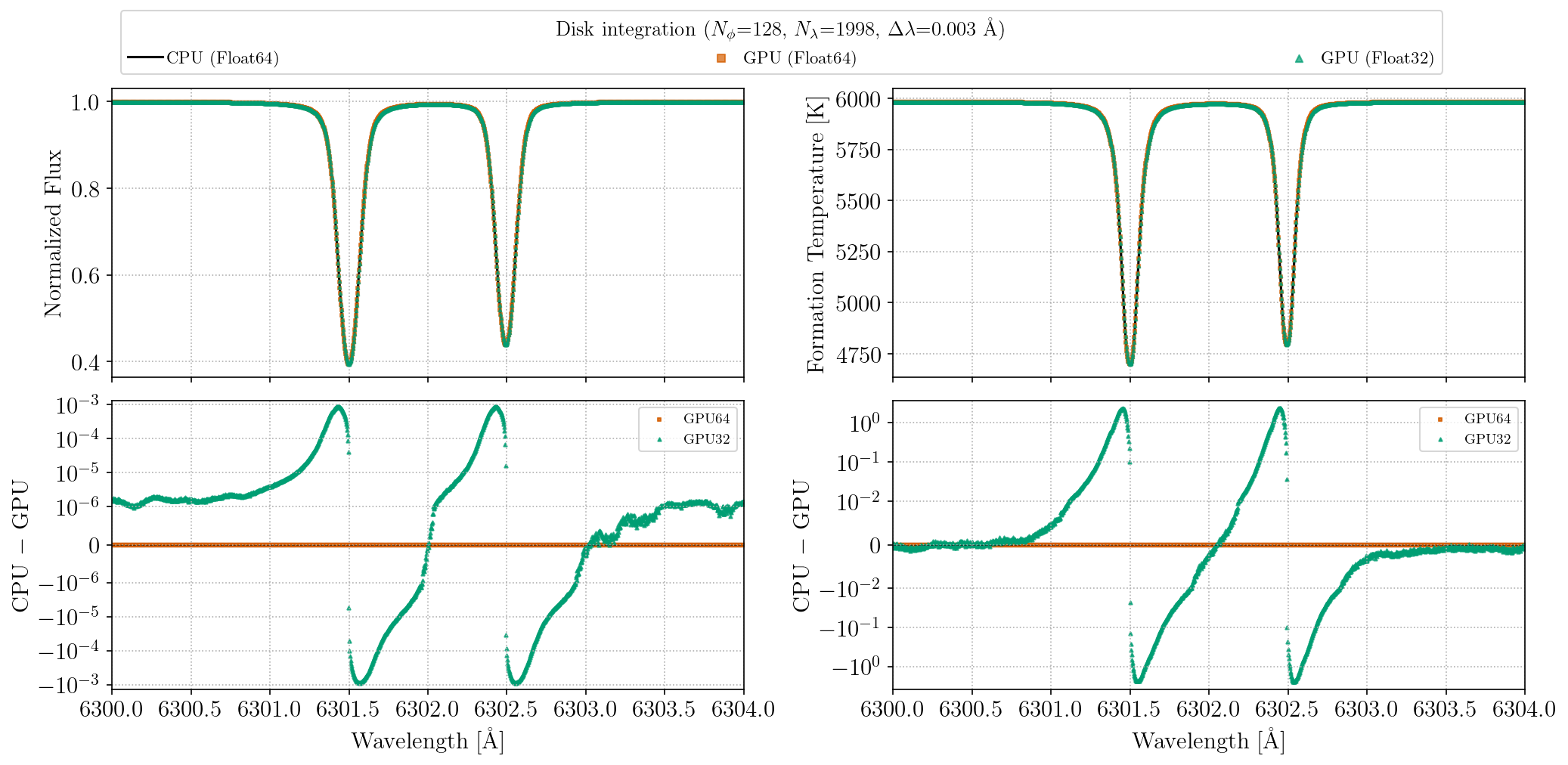 GPU precision: disk integration