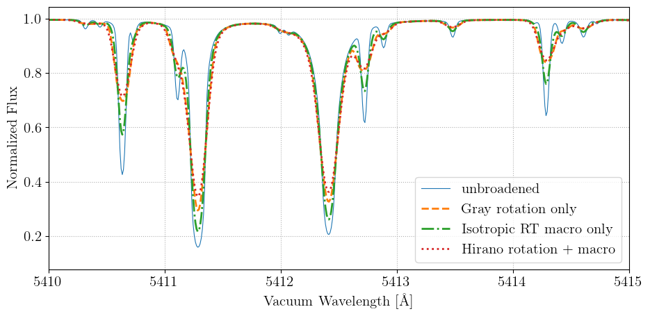 broadened spectra
